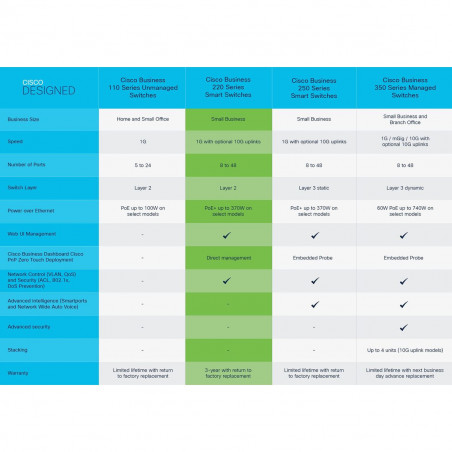 Switch CISCO CBS220-48P-4X-EU