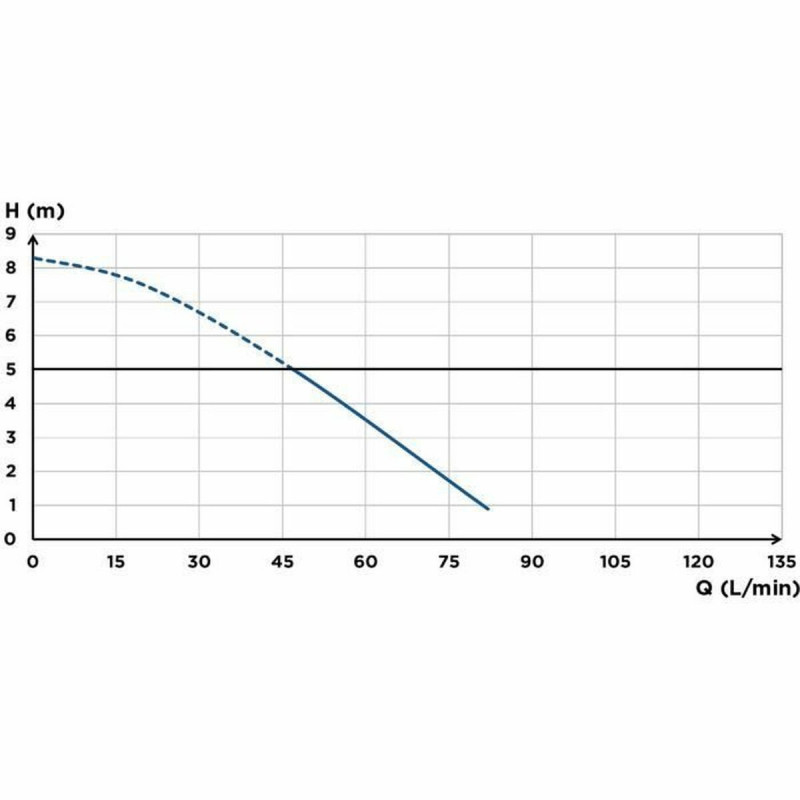 Bomba de água SFA Saniaccess 3